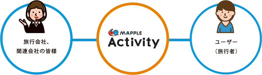 旅行会社、関連会社の皆様 - MAPPLE Activity - ユーザー（旅行者）